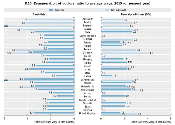 Salario de los médicos en relación al salario promedio de cada país en el año 2015 o en el más cercano REMUNERACION