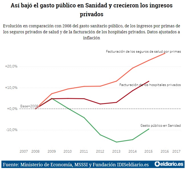 Así bajó el gasto público en Sanidad y crecieron los ingresos privados GRAFMSSSI