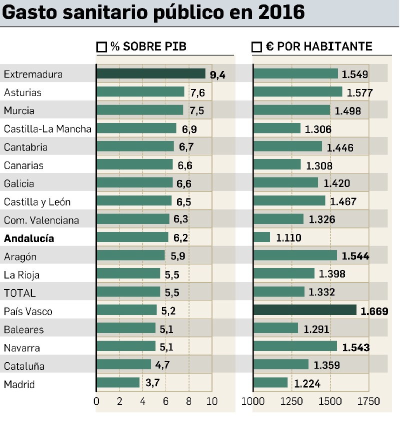 Fuente: Ministerio de Sanidad. Gráfico: Departamento de Infografía GPSANITA1