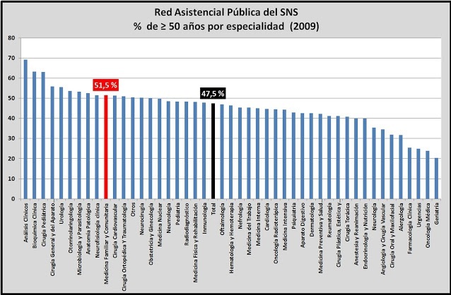 Res Asistencial Pública del SNS % de > 50 años por especialidad (2009) RAPSNS