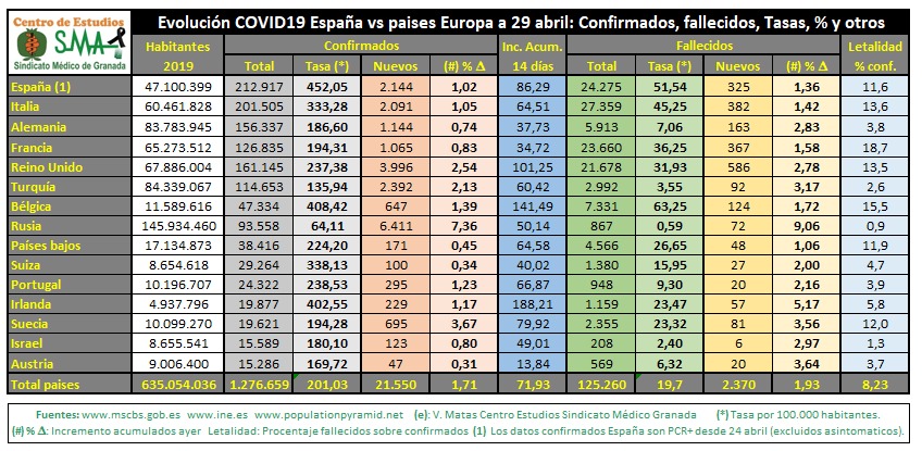 Avance CCAA acumulados y diferencias