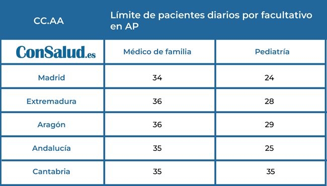 Límite de pacientes diarios por facultativos en AP a nivel nacional