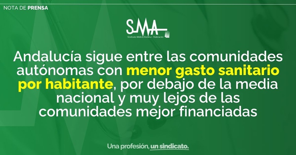 Andalucía sigue entre las comunidades autónomas con menor gasto sanitario por habitante, por debajo de la media nacional y muy lejos de las comunidades mejor financiadas